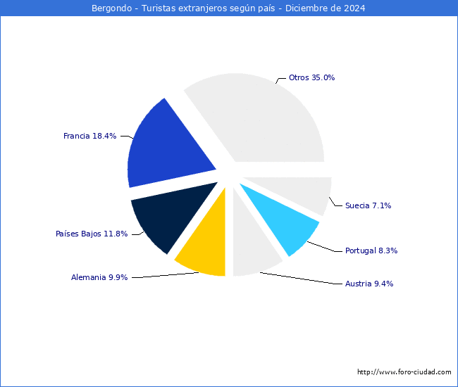 Numero de turistas de origen Extranjero por pais de procedencia en el Municipio de Bergondo hasta Diciembre del 2024.