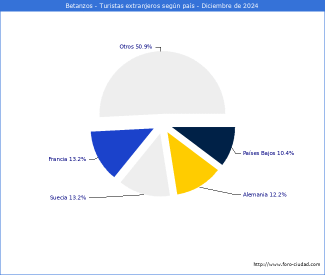 Numero de turistas de origen Extranjero por pais de procedencia en el Municipio de Betanzos hasta Diciembre del 2024.