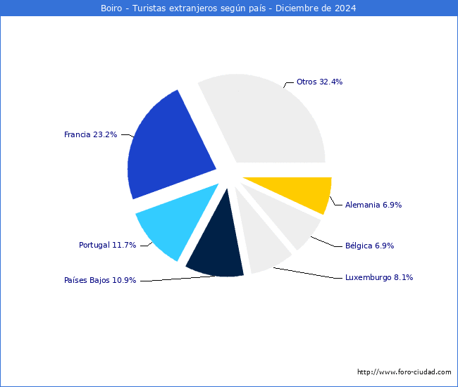 Numero de turistas de origen Extranjero por pais de procedencia en el Municipio de Boiro hasta Diciembre del 2024.