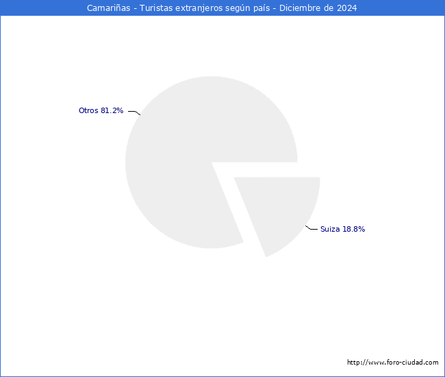Numero de turistas de origen Extranjero por pais de procedencia en el Municipio de Camarias hasta Diciembre del 2024.