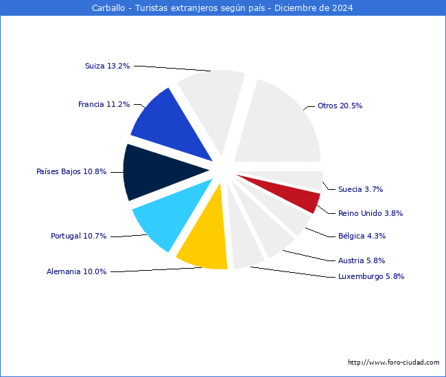 Numero de turistas de origen Extranjero por pais de procedencia en el Municipio de Carballo hasta Diciembre del 2024.
