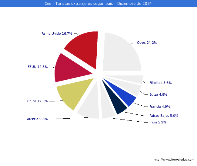 Numero de turistas de origen Extranjero por pais de procedencia en el Municipio de Cee hasta Diciembre del 2024.
