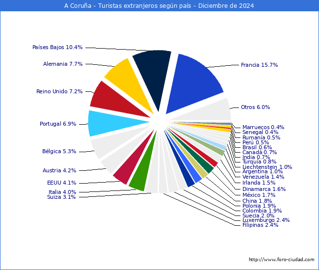 Numero de turistas de origen Extranjero por pais de procedencia en el Municipio de A Corua hasta Diciembre del 2024.