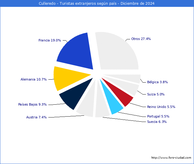 Numero de turistas de origen Extranjero por pais de procedencia en el Municipio de Culleredo hasta Diciembre del 2024.