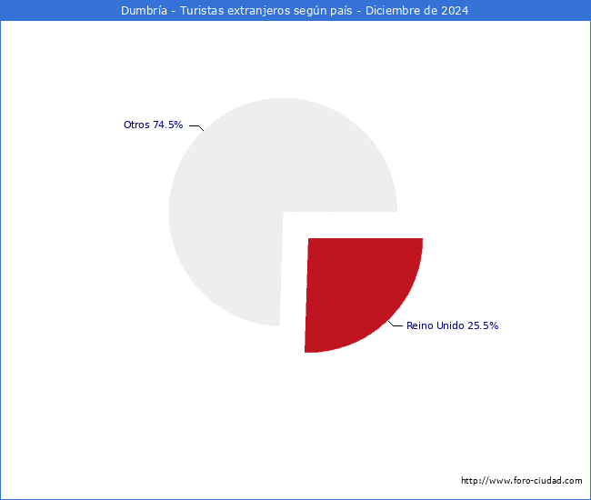 Numero de turistas de origen Extranjero por pais de procedencia en el Municipio de Dumbra hasta Diciembre del 2024.