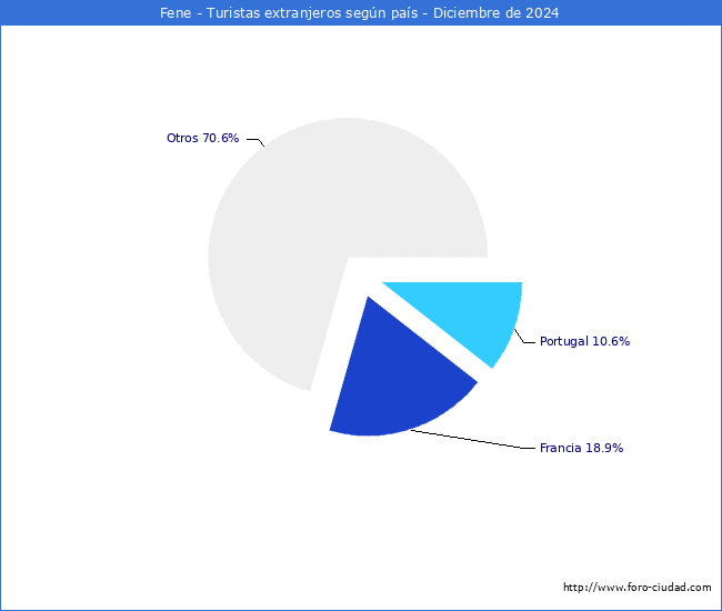 Numero de turistas de origen Extranjero por pais de procedencia en el Municipio de Fene hasta Diciembre del 2024.