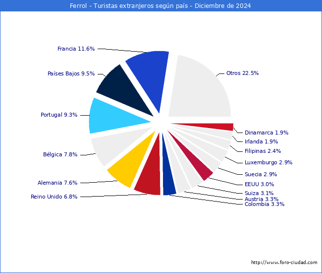 Numero de turistas de origen Extranjero por pais de procedencia en el Municipio de Ferrol hasta Diciembre del 2024.
