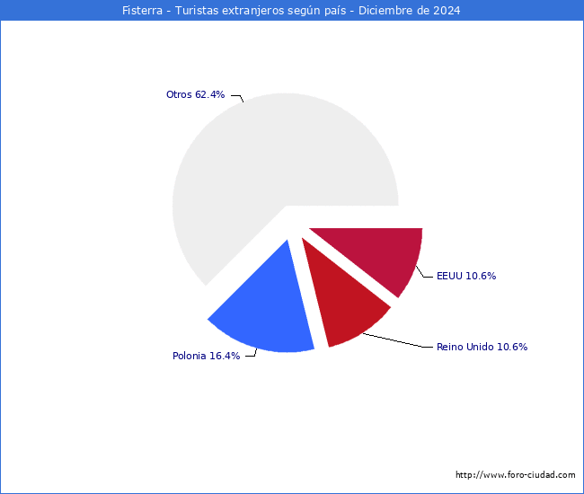 Numero de turistas de origen Extranjero por pais de procedencia en el Municipio de Fisterra hasta Diciembre del 2024.