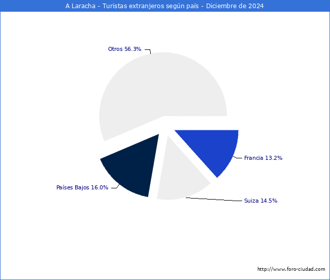 Numero de turistas de origen Extranjero por pais de procedencia en el Municipio de A Laracha hasta Diciembre del 2024.