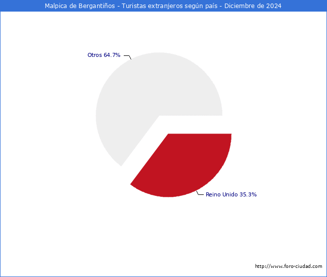 Numero de turistas de origen Extranjero por pais de procedencia en el Municipio de Malpica de Bergantios hasta Diciembre del 2024.