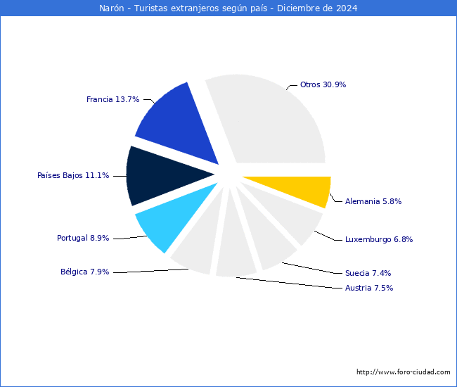 Numero de turistas de origen Extranjero por pais de procedencia en el Municipio de Narn hasta Diciembre del 2024.