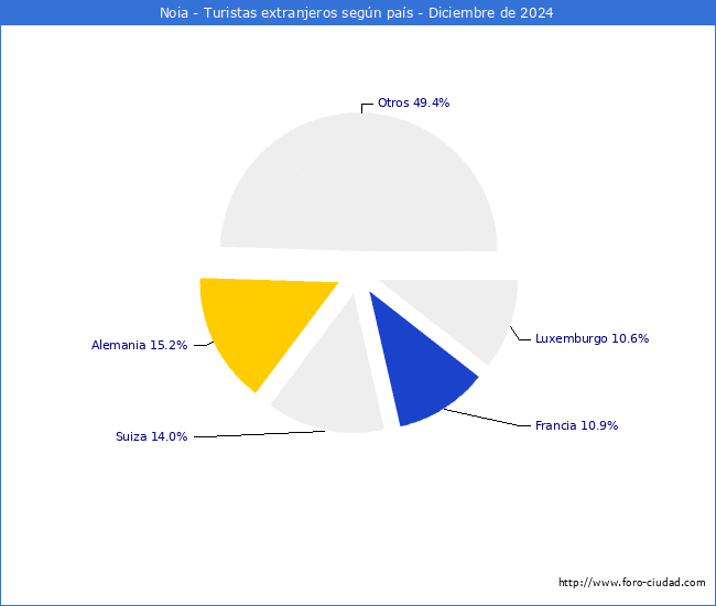 Numero de turistas de origen Extranjero por pais de procedencia en el Municipio de Noia hasta Diciembre del 2024.