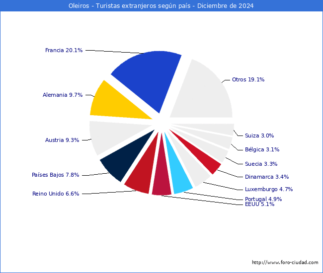 Numero de turistas de origen Extranjero por pais de procedencia en el Municipio de Oleiros hasta Diciembre del 2024.