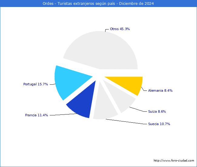 Numero de turistas de origen Extranjero por pais de procedencia en el Municipio de Ordes hasta Diciembre del 2024.