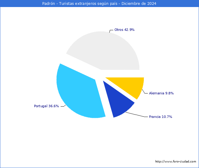 Numero de turistas de origen Extranjero por pais de procedencia en el Municipio de Padrn hasta Diciembre del 2024.