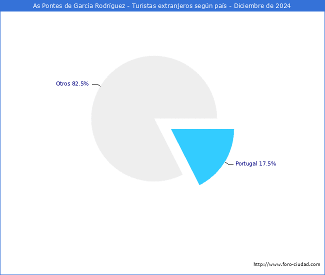 Numero de turistas de origen Extranjero por pais de procedencia en el Municipio de As Pontes de Garca Rodrguez hasta Diciembre del 2024.
