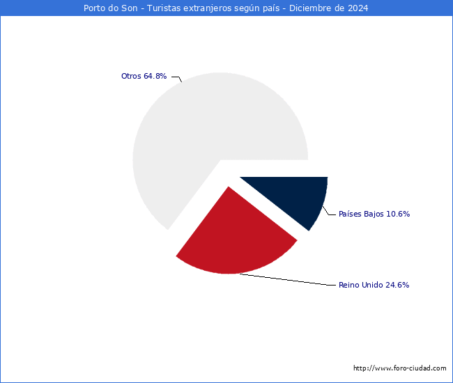 Numero de turistas de origen Extranjero por pais de procedencia en el Municipio de Porto do Son hasta Diciembre del 2024.