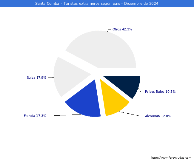 Numero de turistas de origen Extranjero por pais de procedencia en el Municipio de Santa Comba hasta Diciembre del 2024.