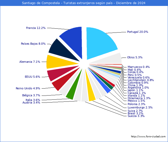 Numero de turistas de origen Extranjero por pais de procedencia en el Municipio de Santiago de Compostela hasta Diciembre del 2024.