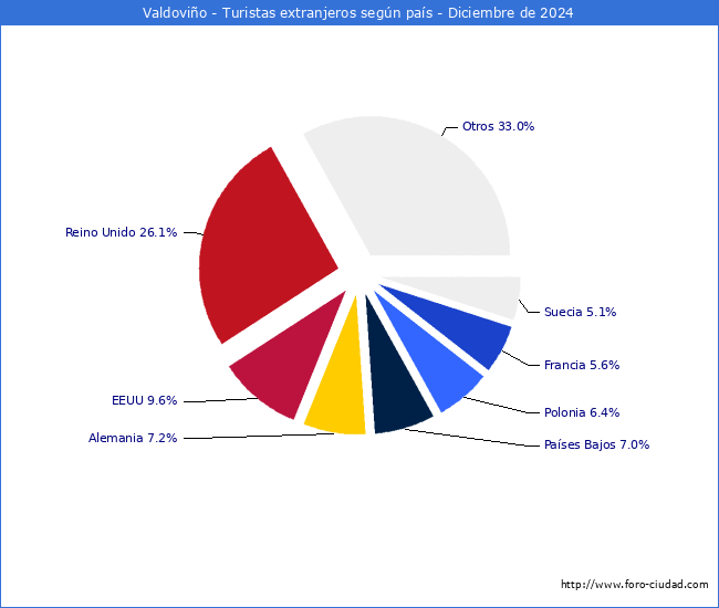 Numero de turistas de origen Extranjero por pais de procedencia en el Municipio de Valdovio hasta Diciembre del 2024.