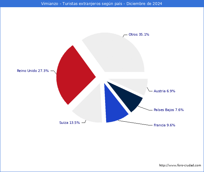 Numero de turistas de origen Extranjero por pais de procedencia en el Municipio de Vimianzo hasta Diciembre del 2024.