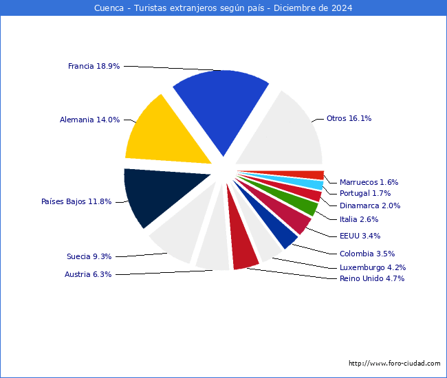 Numero de turistas de origen Extranjero por pais de procedencia en el Municipio de Cuenca hasta Diciembre del 2024.