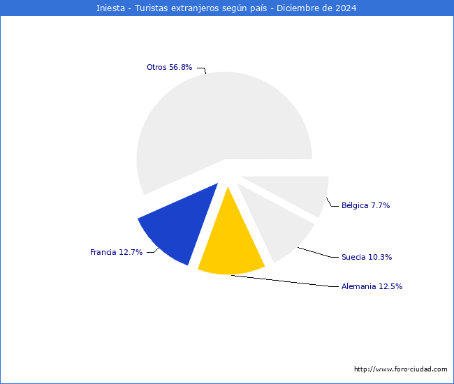 Numero de turistas de origen Extranjero por pais de procedencia en el Municipio de Iniesta hasta Diciembre del 2024.