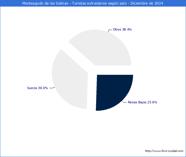 Numero de turistas de origen Extranjero por pais de procedencia en el Municipio de Monteagudo de las Salinas hasta Diciembre del 2024.