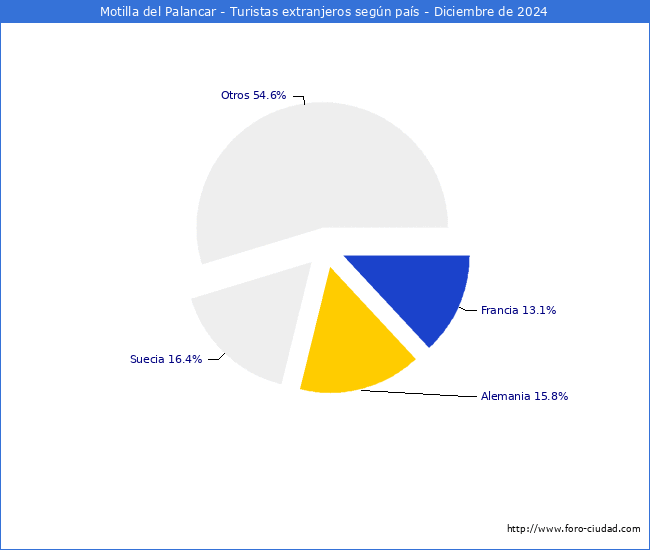 Numero de turistas de origen Extranjero por pais de procedencia en el Municipio de Motilla del Palancar hasta Diciembre del 2024.