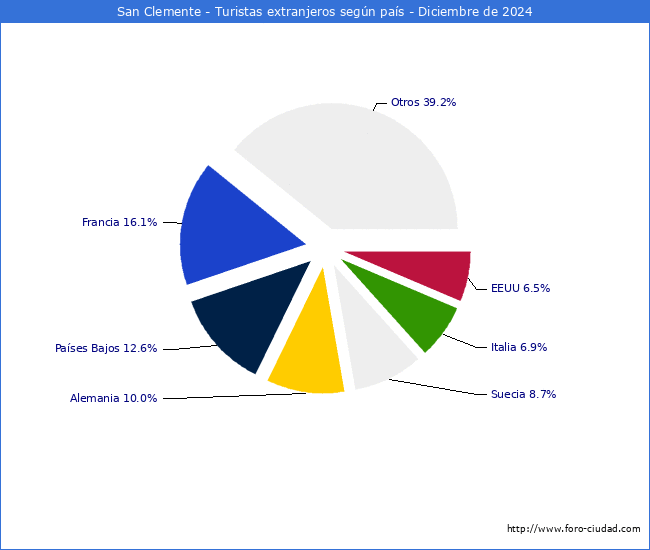 Numero de turistas de origen Extranjero por pais de procedencia en el Municipio de San Clemente hasta Diciembre del 2024.
