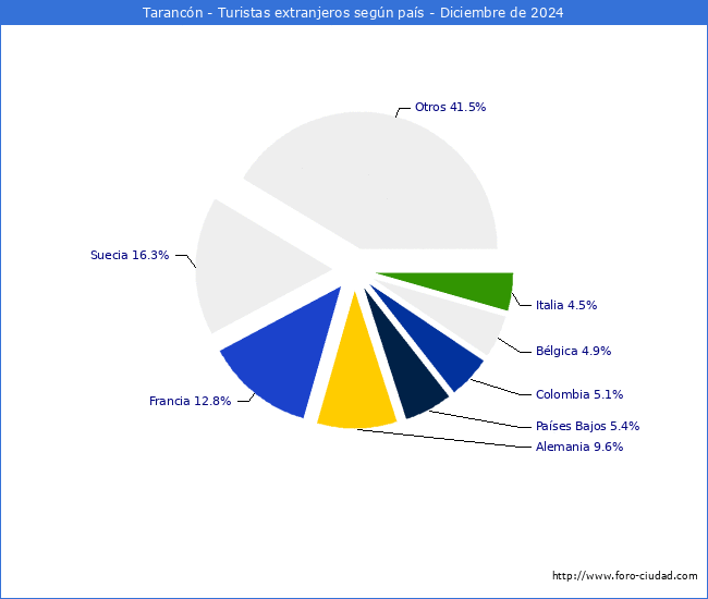 Numero de turistas de origen Extranjero por pais de procedencia en el Municipio de Tarancn hasta Diciembre del 2024.