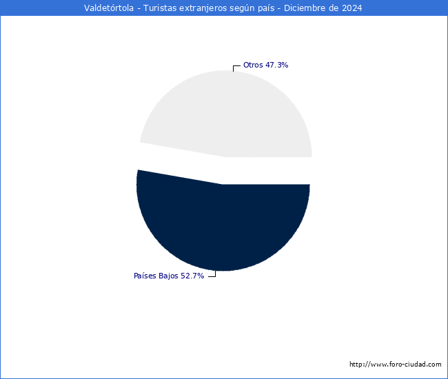 Numero de turistas de origen Extranjero por pais de procedencia en el Municipio de Valdetrtola hasta Diciembre del 2024.