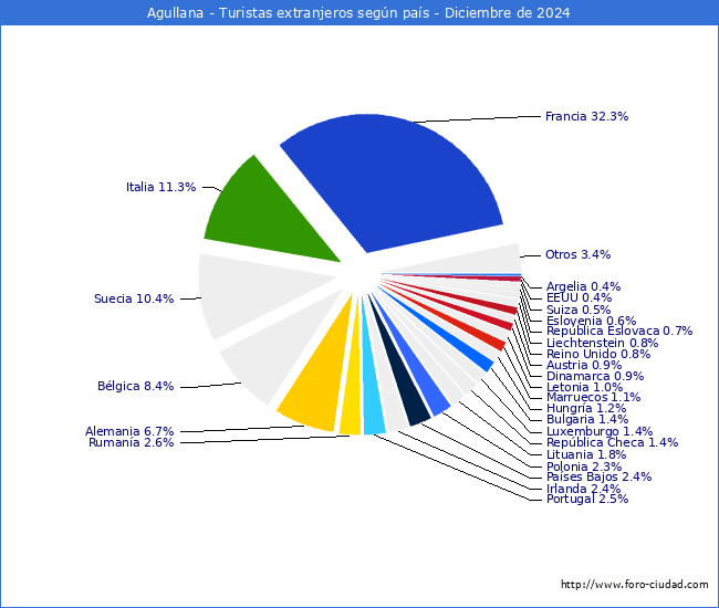 Numero de turistas de origen Extranjero por pais de procedencia en el Municipio de Agullana hasta Diciembre del 2024.