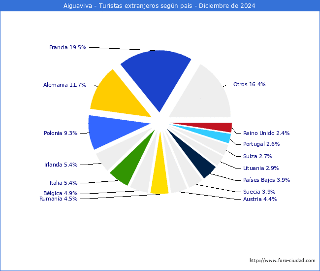 Numero de turistas de origen Extranjero por pais de procedencia en el Municipio de Aiguaviva hasta Diciembre del 2024.