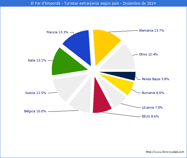 Numero de turistas de origen Extranjero por pais de procedencia en el Municipio de El Far d'Empord hasta Diciembre del 2024.