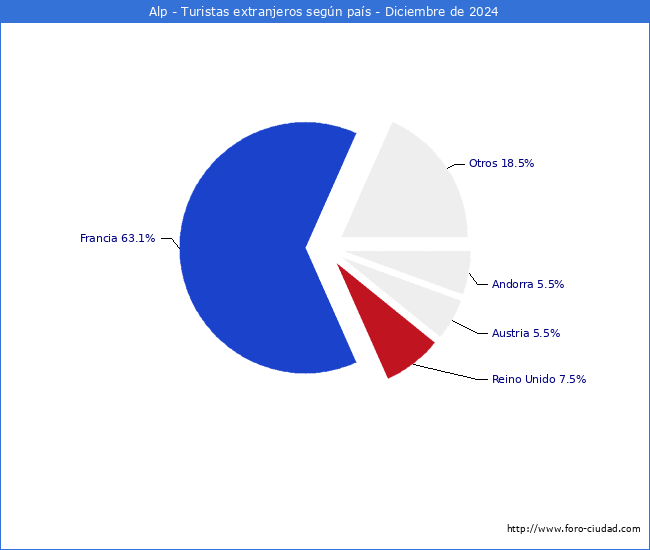 Numero de turistas de origen Extranjero por pais de procedencia en el Municipio de Alp hasta Diciembre del 2024.