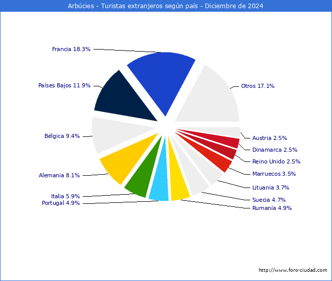 Numero de turistas de origen Extranjero por pais de procedencia en el Municipio de Arbcies hasta Diciembre del 2024.