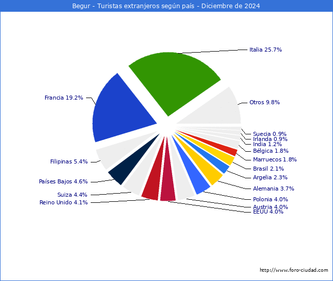 Numero de turistas de origen Extranjero por pais de procedencia en el Municipio de Begur hasta Diciembre del 2024.