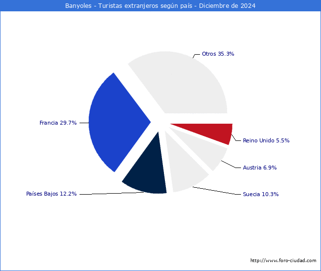 Numero de turistas de origen Extranjero por pais de procedencia en el Municipio de Banyoles hasta Diciembre del 2024.