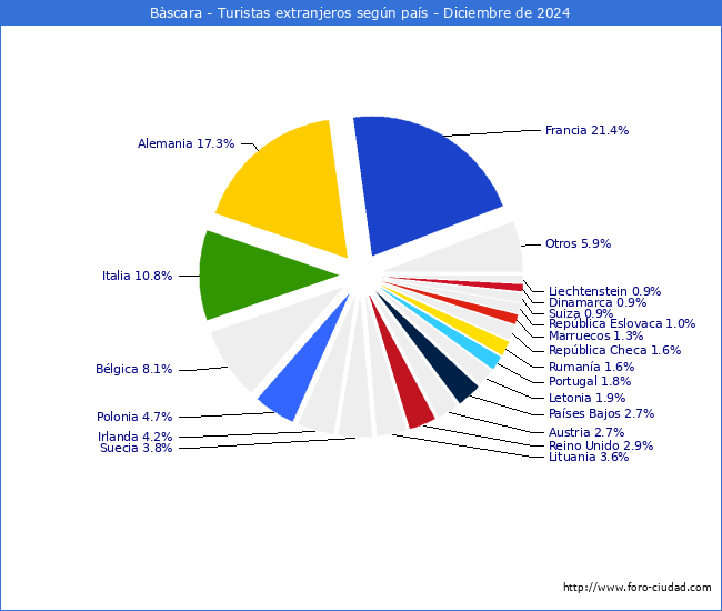 Numero de turistas de origen Extranjero por pais de procedencia en el Municipio de Bscara hasta Diciembre del 2024.