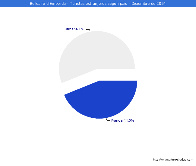 Numero de turistas de origen Extranjero por pais de procedencia en el Municipio de Bellcaire d'Empord hasta Diciembre del 2024.