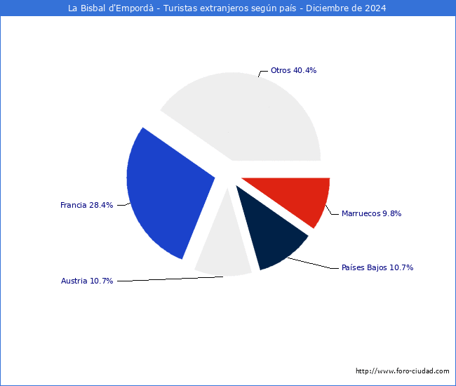 Numero de turistas de origen Extranjero por pais de procedencia en el Municipio de La Bisbal d'Empord hasta Diciembre del 2024.