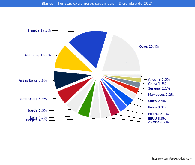 Numero de turistas de origen Extranjero por pais de procedencia en el Municipio de Blanes hasta Diciembre del 2024.