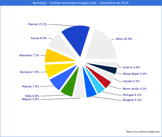 Numero de turistas de origen Extranjero por pais de procedencia en el Municipio de Borrass hasta Diciembre del 2024.