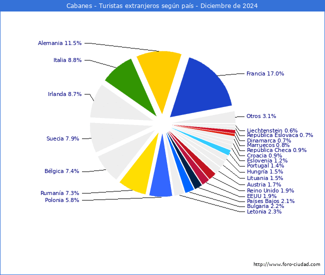 Numero de turistas de origen Extranjero por pais de procedencia en el Municipio de Cabanes hasta Diciembre del 2024.