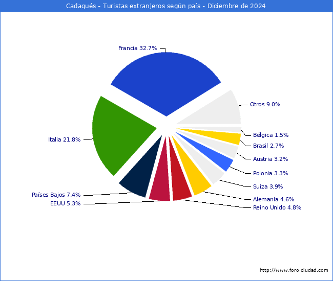 Numero de turistas de origen Extranjero por pais de procedencia en el Municipio de Cadaqus hasta Diciembre del 2024.