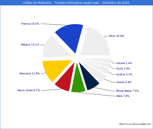 Numero de turistas de origen Extranjero por pais de procedencia en el Municipio de Caldes de Malavella hasta Diciembre del 2024.