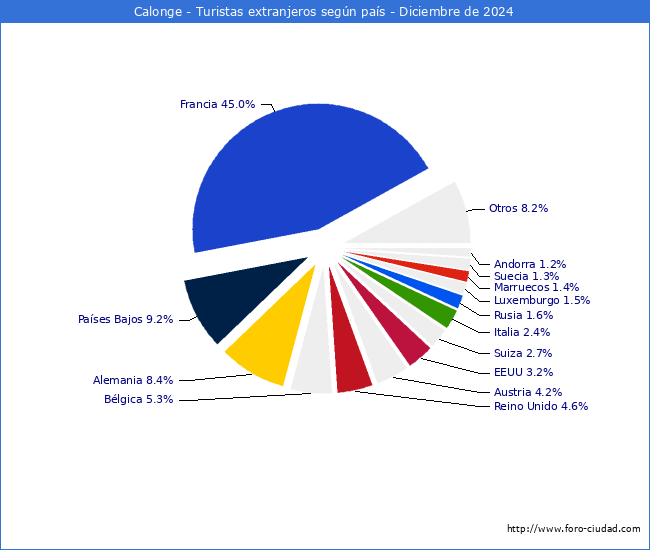Numero de turistas de origen Extranjero por pais de procedencia en el Municipio de Calonge hasta Diciembre del 2024.