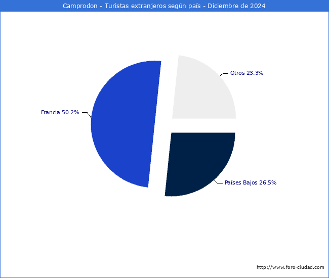 Numero de turistas de origen Extranjero por pais de procedencia en el Municipio de Camprodon hasta Diciembre del 2024.