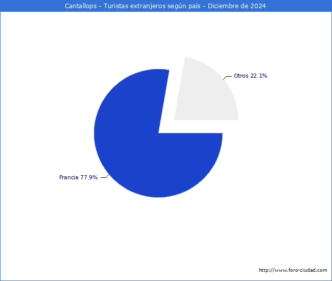Numero de turistas de origen Extranjero por pais de procedencia en el Municipio de Cantallops hasta Diciembre del 2024.